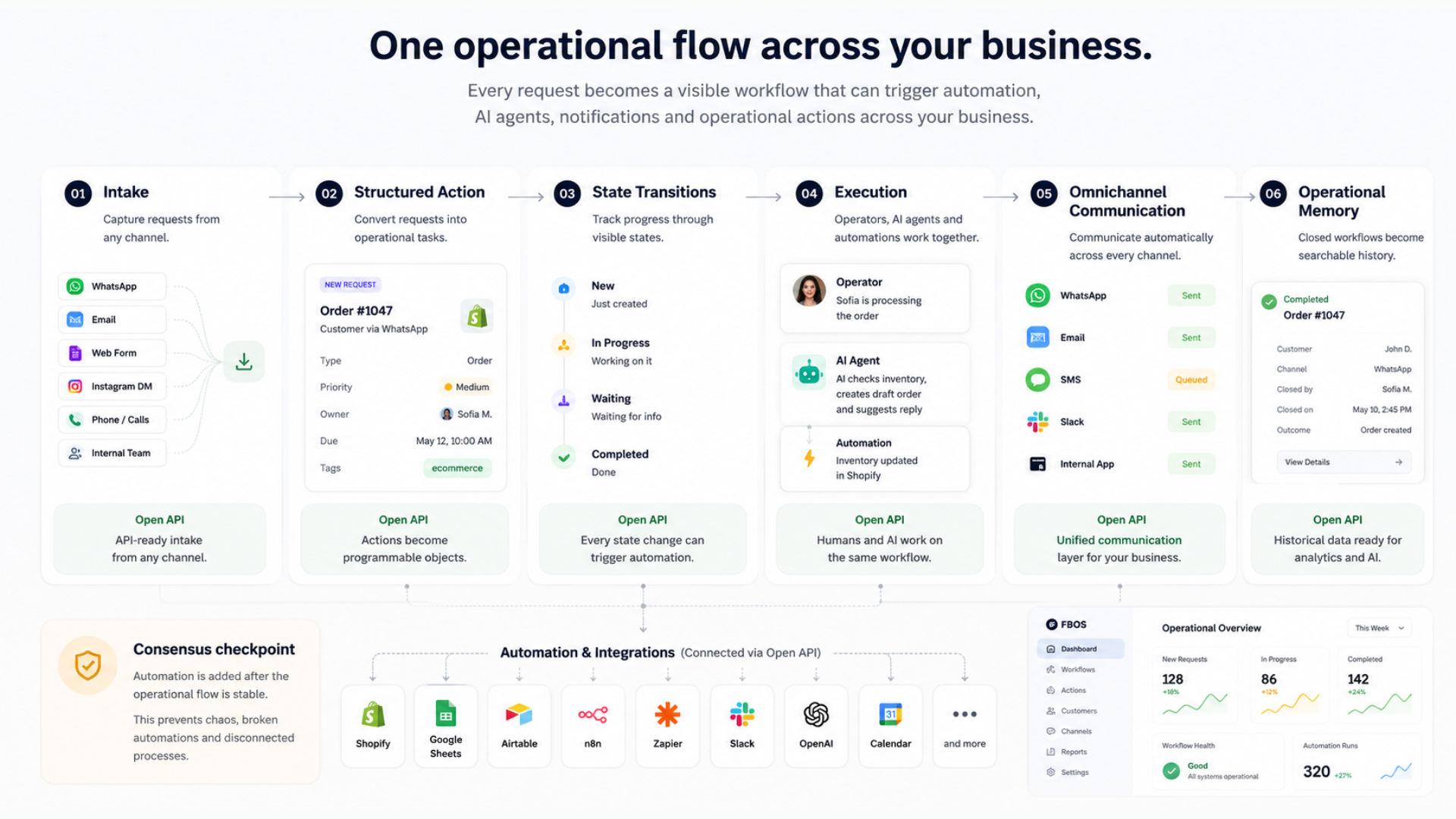 FBOS operational flow visual banner